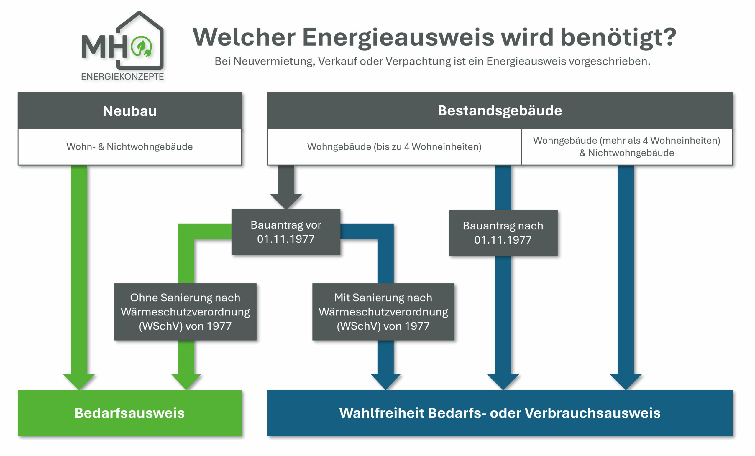 Übersicht energieausweise
